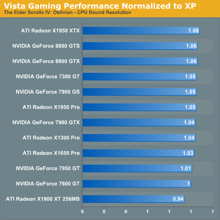 Vista Gaming Performance Normalized to XP